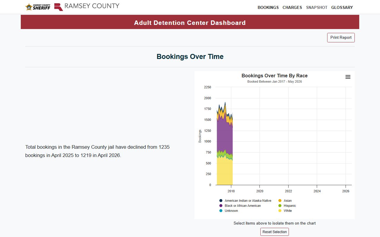 Ramsey County inmate records dashboard for Adult Detention Center population